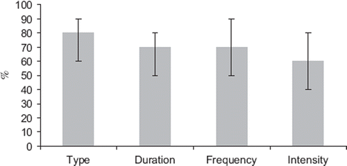 Figure 2. “When you advise your patients on physical activity, how often does it include specific advice on type, duration, frequency, and intensity of exercise?” Answers provided by 223 general practitioners in Denmark. Note: The data are self-reported and presented as median and interquartile range.