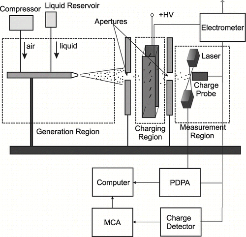 FIG. 1 Experimental setup for size and charge measurements of water droplets in configuration I.