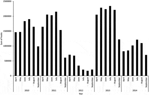 Figure 5. The sum of hooks used for escolar fish during fishing from 2010 to 2014 in the southwestern Indian Ocean.