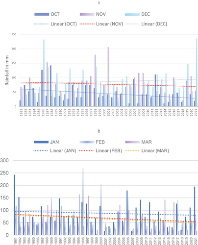 Figure 9. Rainfall patterns for Marakele from October to March.