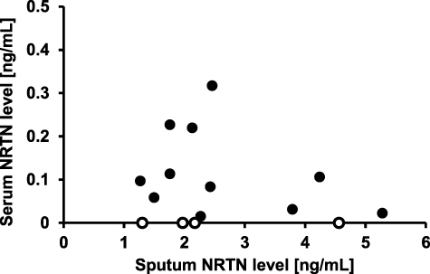 Figure 1 Relationship between sputum NRTN levels and serum NRTN levels in asthmatic subjects (n = 15). Open circles indicate levels below the lower limit of the measurement range.