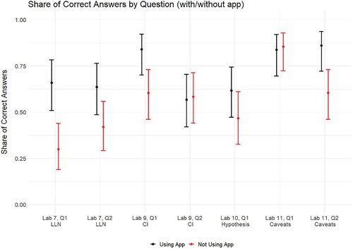 Fig. 4 The proportion of correct answers to multiple choice assessment questions for sections using an app (in black) and sections not using an app (in red). Lines indicate 95% confidence intervals based on the logistic model.