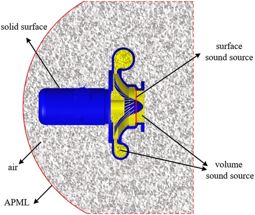 Figure 9. Computational aeroacoustic (CAA) model for a high-speed centrifugal fan. APML = adaptive perfectly matched layer.