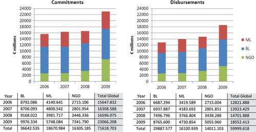 Fig. 3 Global Development assistance to health by type of channel of assistance and year (millions of 2009 €).