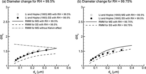 FIG. 3 Equilibrium diameter change vs. initial particle size (d o ) due to hygroscopic growth for mainstream (MS) and sidestream (SS) smoke particles at relative humidity (RH) values of (a) 99.5% and (b) 99.75%.