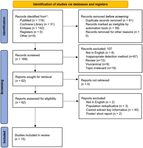 Figure 1. Flow chart of the study selection.