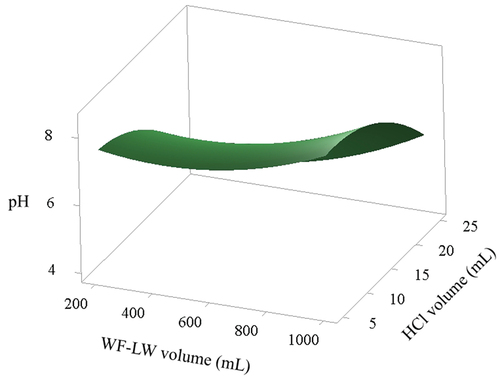 Figure 5. Surface characteristics of contour plot response between WF-LW and HCl volume influencing pH solution.