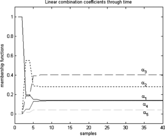 FIGURE 18 Membership functions α i, k .