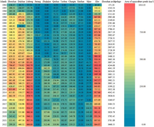 Figure 12. Area of aquaculture ponds on ten large islands.