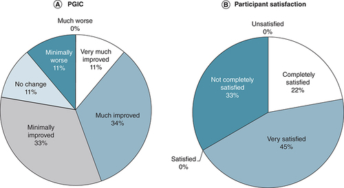 Figure 7. 12-month data showing participant satisfaction and patient global impression of change data.(A) Categorical PGIC data. (B) Participant satisfaction survey.PGIC: Patient global impression of change.