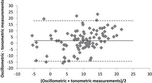 Figure 2 Bland–Altman plot presenting the difference in relative nocturnal systolic blood pressure (%) between tonometric and oscillometric measurements. The solid black line represents the mean difference and the dotted lines represent mean difference ± 2SD.