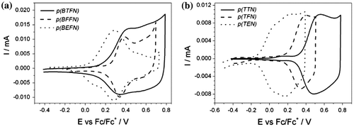 Figure 5. CV of (a) polydiphenylamine and (b) polytriphenylamine polymer films in 0.1 M solution of TBABF4 in ACN. Potential sweep rate v = 0.050 V s−1.