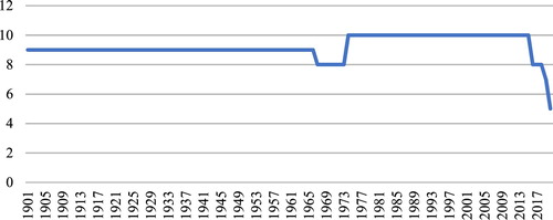 Figure 1 Polity Score of the United States, 1901-2020Source: Center for Systematic Peace: The Polity Project Homepage.