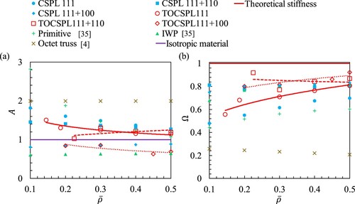 Figure 15. (a) Zener’s index A and (b) the total stiffness Ω of the CSPLs, with their topology optimised counterparts TOCSPLs.