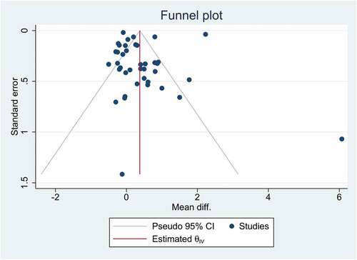 Figure 4. Funnel plot.