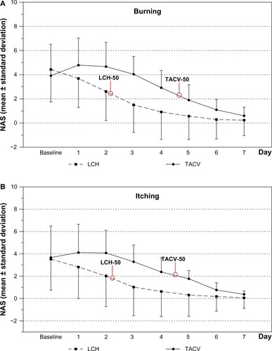 Figure 1 NAS progression as mean ± standard deviation of (A) burning, (B) itching, (C) swelling, and (D) QoL.