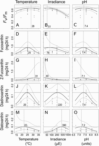 Figure 4. Fitted response plots for quantum yield and production of xanthophylls to temperature, irradiance and pH. The responses to the variables are shown when the other two are held at their optima (number on each panel). The calculated optimal conditions are marked with vertical dashed lines. The curved dashed lines are a 2× SE (95%) confidence interval. A–C, Photosystem PSII yield (Fv/Fm); D–F, fucoxanthin production (mg/24 h); G–I, Z-fucoxanthin production (mg/24 h); J–L, diadinoxanthin production (mg/24 h); M–O, diatoxanthin production (mg/24 h).