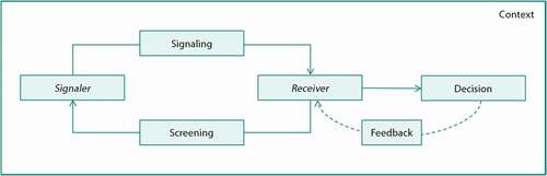 Figure 1. Elements of signaling theory.