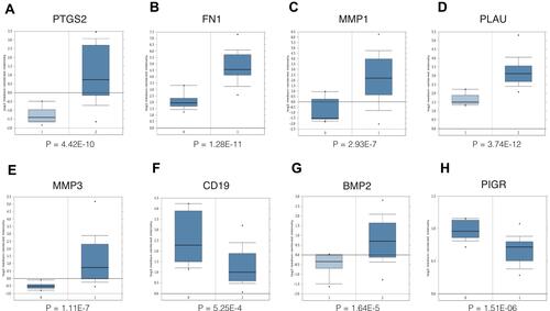 Figure 6 Validation of the expression of hub genes in the Oncomine database. (A) PTGS2; (B) FN1; (C) MMP1; (D) PLAU; (E) MMP3; (F) CD19; (G) BMP2; (H) PIGR. Under these box plots, 0 indicates normal; 1 indicates nasopharyngeal carcinoma (NPC).