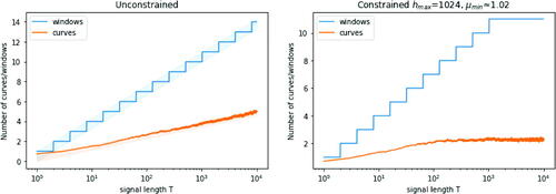 Fig. 9 Comparisons of the number of windows and expected number of curves (average over 1000 runs) kept by FOCuS running over a signal with base rate λ = 100 using a 5-sigma threshold, with no constraint on length of GRB (left) and with hmax=1024, corresponding to μmin=1.02 (right).