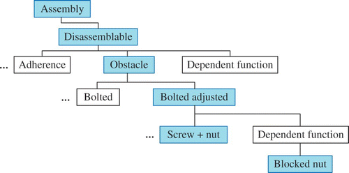 Fig. 5. Subset of Display full sizeFN, defining a functional structure of an assembly.