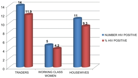 Figure 3 Human immunodeficiency virus prevalence among unbooked subjects based on ocupational groups.