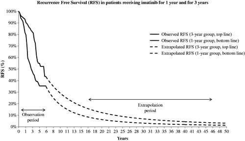 Figure 2. Observed and extrapolated recurrence-free survival in patients with high risk of tumour recurrence.