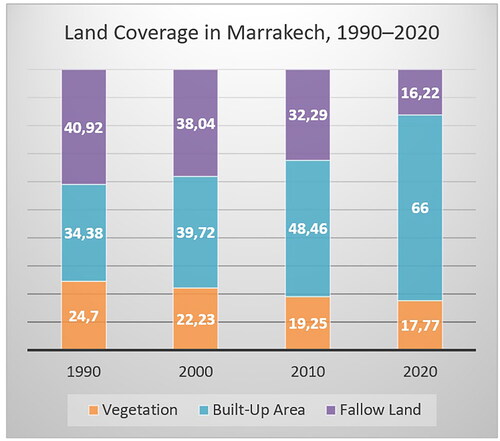 Figure 12. Land Coverage in Marrakech, 1990–2020. Note that, during the 30-year period under investigation, built-up areas nearly doubled, as a percentage of total area, while vegetation decreased by about 25%.