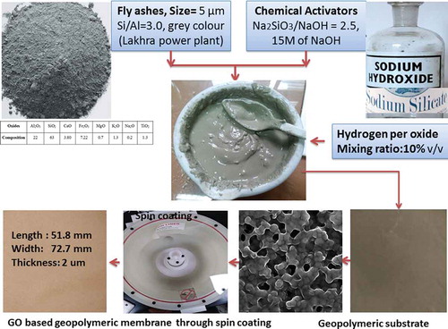 Figure 1. Synthesis of graphene-based geopolymeric membrane for forward osmosis application