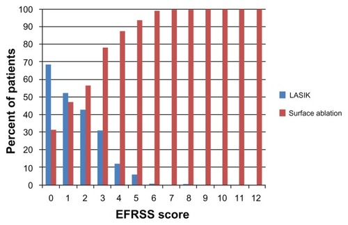 Figure 3 The distribution of LASIK and surface ablation procedures according to the overall risk score.