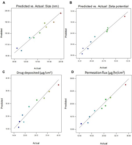 Figure 4 Correlation graph of predicted versus actual values.Notes: (A) Particle size (Y1), (B) zeta potential (Y2), (C) drug deposition (Y3), and (D) permeation flux (Y4).