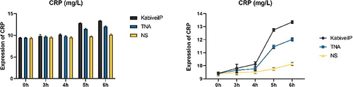 Figure 2 Change trend of CRP concentration.