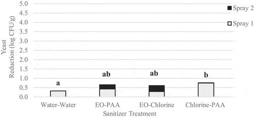 Figure 7. Reduction of native yeast on wild blueberries sequentially sprayed with sanitizer