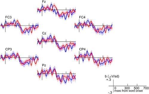 Figure 2. Regression coefficients (b) for the effects of surprisal (blue) and semantic distance (red) on electrode potential, in each 4 ms sample from to relative to word onset. Shaded areas indicate standard error.