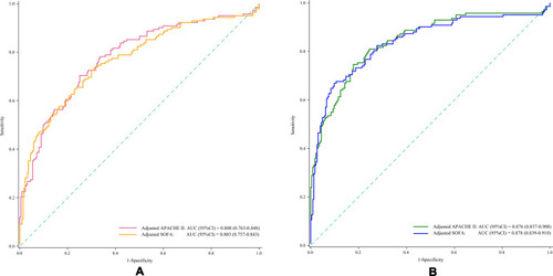 Figure 2 ROC curves of different scores for predicting the risk of hospital deaths before medication (A) and after drug withdrawal (B) among HAP patients caused by MDR-AB infection.