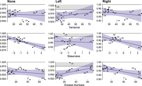 Fig. 2 Relationship between predictive metrics for BART CC FM relative to the frequentist ABG (h = 1) and unconditional empirical moments of the underlying time series. Blue shaded areas refer to the 95% confidence interval.