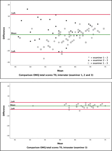 Figure 2. Bland-Altman plots for comparison of Observable Movement Quality scale total scores at baseline assessment.