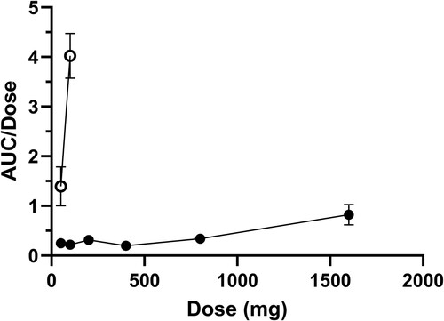 Figure 5. Mean (± SE) AUC0–24/dose vs. bromoform dose for oral (n = 12; filled data points) and IV (n = 12; unfilled data points) administration of bromoform to dairy heifers.