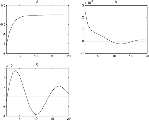 Figure 5. Impulse response function analysis.