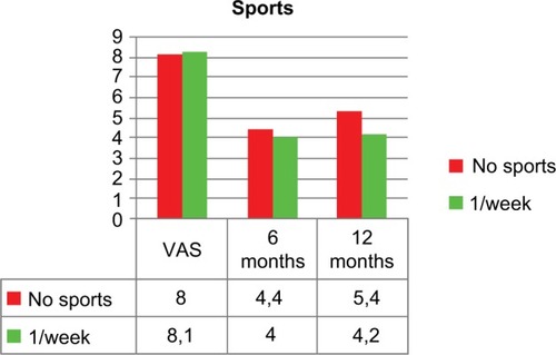 Figure 9 Better long-term pain decrease in the sports group, VAS pre-, 1 month, and 6–12 months.