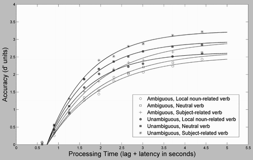 Figure 2. Average d′ accuracy (symbols) as a function of processing time (lag of the interruption cue plus latency to response) for Ambiguous and Unambiguous conditions from Experiment 1. Smooth curves show the best-fitting exponential fit (see text).