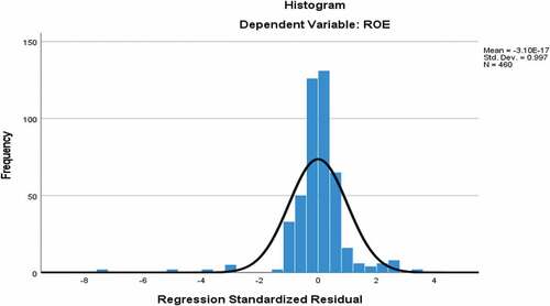 Figure 2. Normal distribution of return-on-equity data.