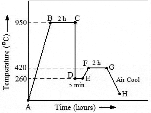 Figure 1. Thermal cycle for modified austempering process.