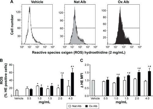 Figure 4 (A) Flow cytometer analysis of intracellular ROS production in HUVEC incubated with vehicle (white), Nat Alb (gray), or Ox Alb (black). HUVEC were treated with native and oxidized albumin (2 mg/mL) for 4 hours, (B) the histogram shows ROS as the percentage of HE-positive cells, and (C) MFI with vehicle (gray bar) and different doses of Nat Alb (white bars) and Ox Alb (black bars) for 4 hours.