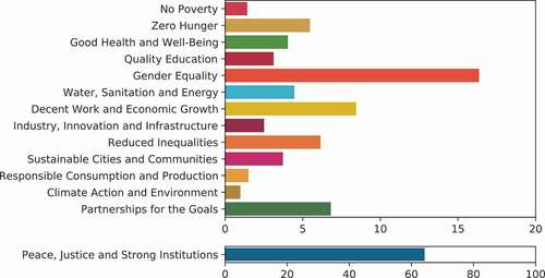 Figure 5. References to development activities in UN PKO progress reports, 2010–19