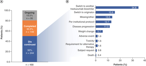 Figure 4. Treatment status at end of study. (A) Patient trastuzumab-anns treatment statusa. (B) Reasons for trastuzumab-anns discontinuationb. aPatients with missing trastuzmab-anns end date and reason are treated as ongoing patients. bDose administration error and pregnancy each reported as 0.Adapted from [Citation32].