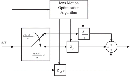 Figure 2. Structure of the proposed dual-mode PID controller