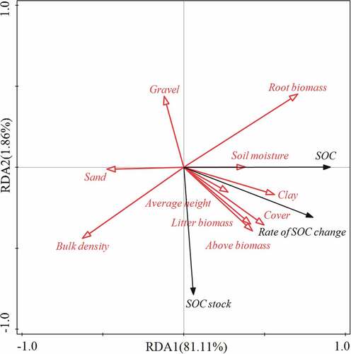 Figure 5. RDA ordination diagram on the relationship between environmental factors and SOC, SOC stock.