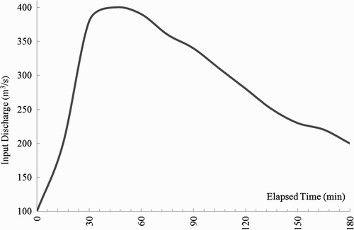 Figure 4 Inflow discharge hydrograph