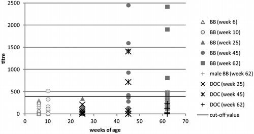 Figure 3. Avian HEV antibody titres of broiler breeders (BB) and day-old chicks (DOC) measured with the BLS ELISA antibody detection kit (BioChek).